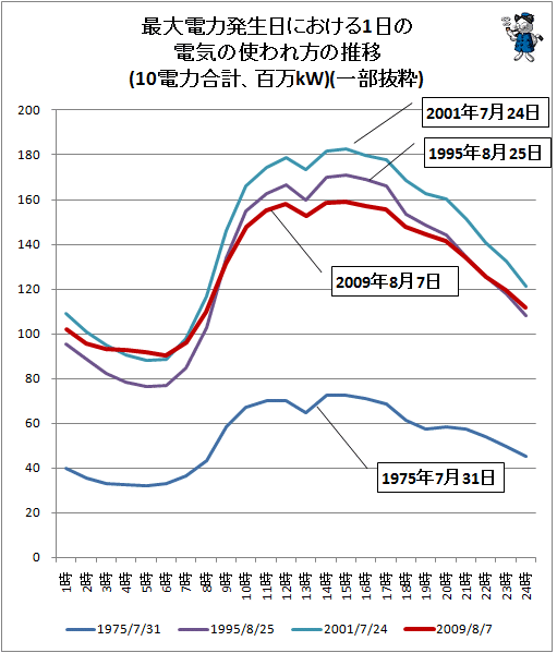 ↑ 最大電力発生日における1日の電気の使われ方の推移(10電力合計、百万kW)(一部抜粋)
