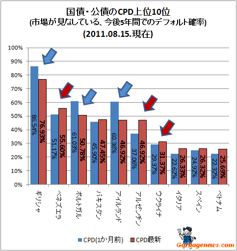 ↑ 国債・公債のCPD上位10位(市場が見なしている、今後5年間でのデフォルト確率)