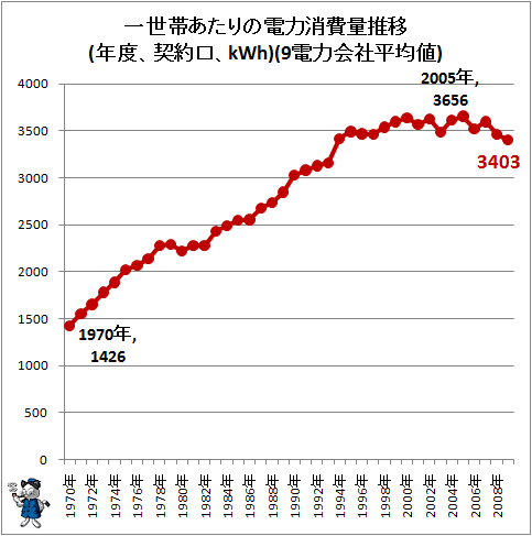 ↑ 一世帯あたりの電力消費量推移(年度、契約口、kWh)(9電力会社平均値)