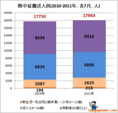 ↑ 熱中症搬送人員(2010-2011年、各7月、人)