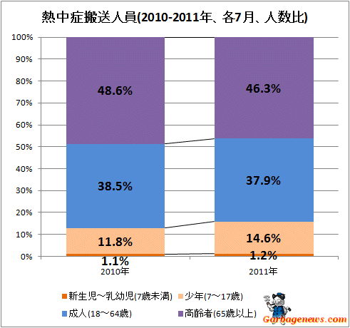 ↑ 熱中症搬送人員(2010-2011年、各7月、人数比)