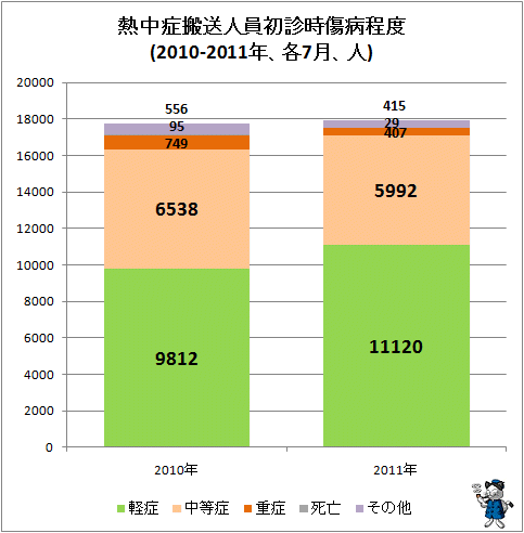 ↑ 熱中症搬送人員初診時傷病程度(2010-2011年、各7月、人)