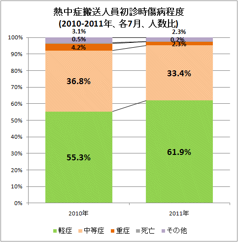 ↑ 熱中症搬送人員初診時傷病程度(2010-2011年、各7月、人数比)