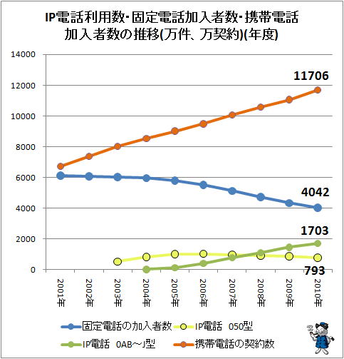 ↑ IP電話利用数・固定電話加入者数・携帯電話加入者数の推移(万件、万契約)(年度)(個別変遷)