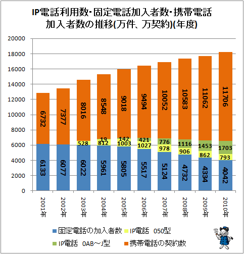 ↑ IP電話利用数・固定電話加入者数・携帯電話加入者数の推移(万件、万契約)(年度)(積上げ)
