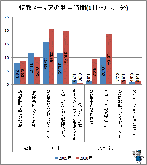↑ 情報メディアの利用時間(1日あたり、分)