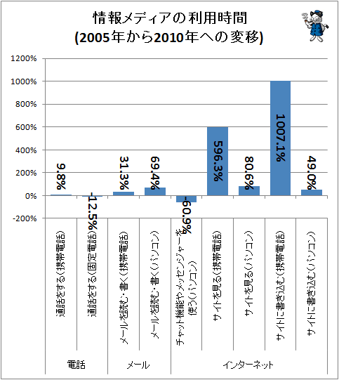 ↑ 情報メディアの利用時間(2005年から2010年への変移)