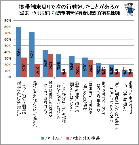 ↑ 携帯端末周りで次の行動をしたことがあるか(過去一か月以内に)(携帯端末保有者限定)(保有機種別)