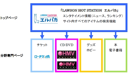 ↑ 「エルパカ」サイト構成イメージ