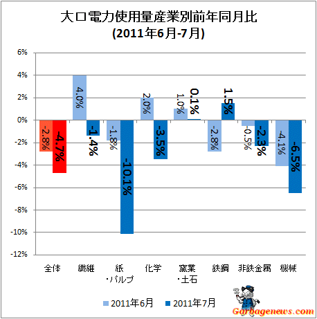 大口電力使用量産業別前年同月比(2011年6月-7月)