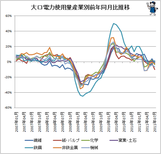 大口電力使用量産業別前年同月比推移
