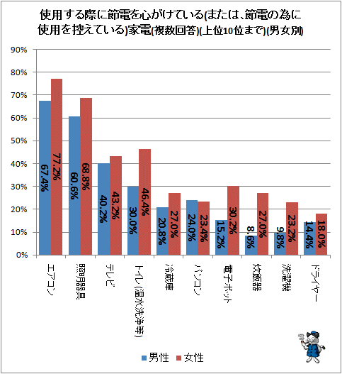 ↑ 使用する際に節電を心がけている(または、節電の為に使用を控えている)家電(複数回答)(上位10位まで)(男女別)