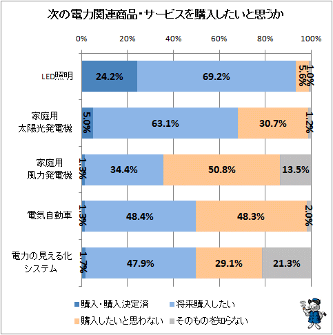 ↑ 次の電力関連商品・サービスを購入したいと思うか