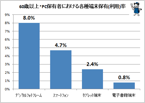 ↑ 60歳以上・PC保有者における各種端末保有(利用)率