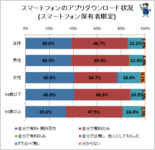 ↑ スマートフォンのアプリダウンロード状況(スマートフォン保有者限定)