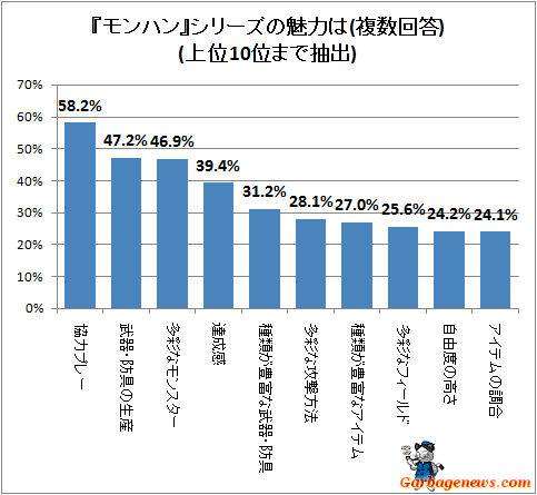 ↑ 『モンハン』シリーズの魅力は(複数回答)(上位10位まで抽出)