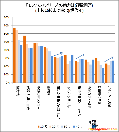 ↑ 『モンハン』シリーズの魅力は(複数回答)(上位10位まで抽出)(世代別)