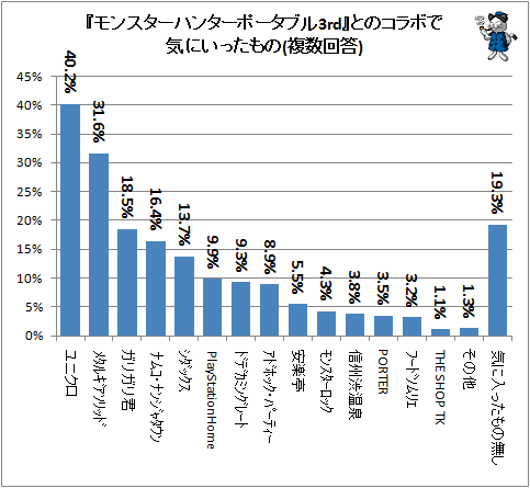 ↑ 『モンハン』シリーズの魅力は(複数回答)(上位10位まで抽出)