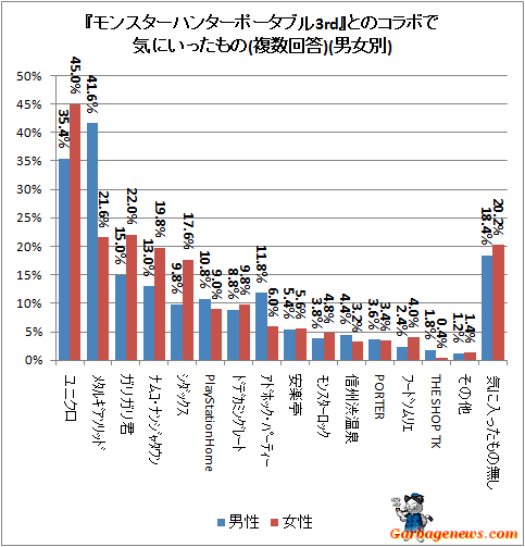 ↑ 『モンスターハンターポータブル3rd』とのコラボで気にいったもの(複数回答)(男女別)