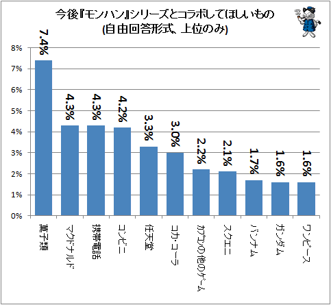 ↑ 今後『モンハン』シリーズとコラボしてほしいもの(自由回答形式、上位のみ)