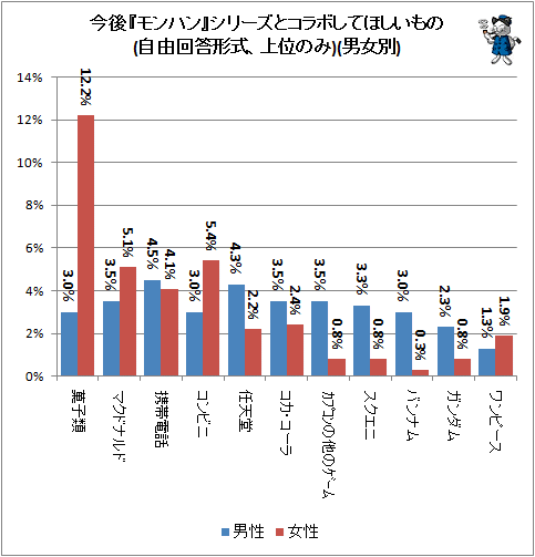 ↑ 今後『モンハン』シリーズとコラボしてほしいもの(自由回答形式、上位のみ)(男女別)