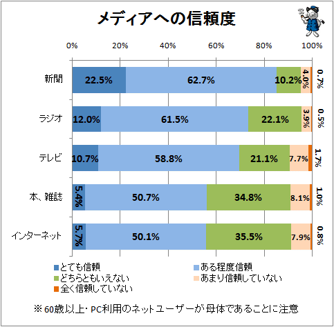 ↑ メディアへの信頼度