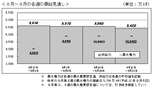 ↑ 8月の東京電力管轄における各週の需給見通し(単位は万kW)(8月26日発表分)