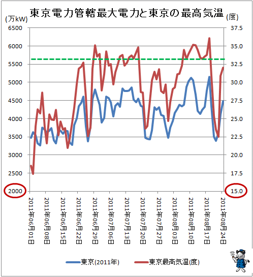 ↑ 東京電力管轄最大電力と東京の最高気温