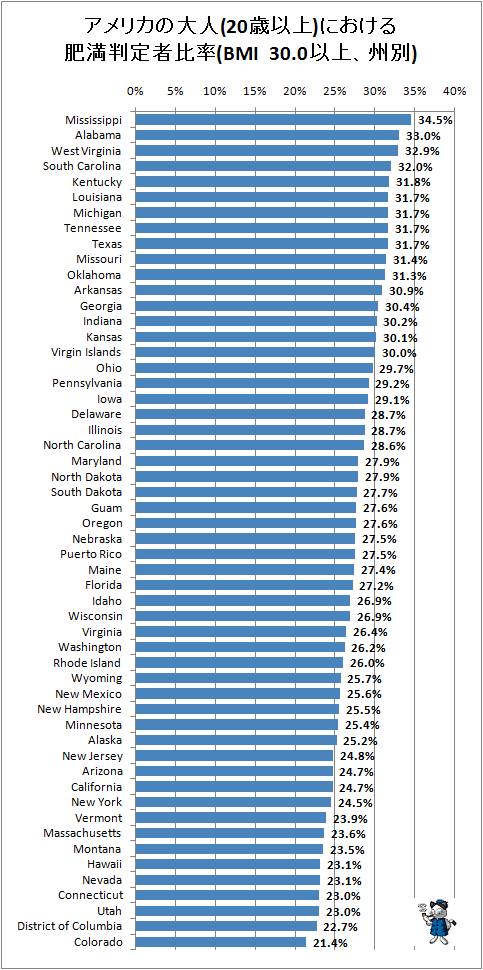 ↑ アメリカの大人(20歳以上)における肥満判定者比率(BMI　30.0以上、州別)