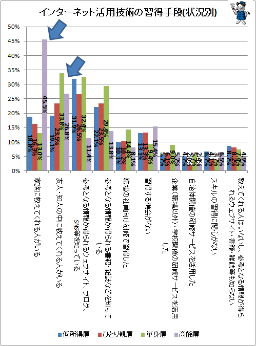 ↑ インターネット活用技術の習得手段(複数回答)(状況別)
