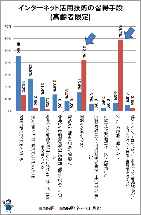 ↑ インターネット活用技術の習得手段(複数回答)(高齢者限定)