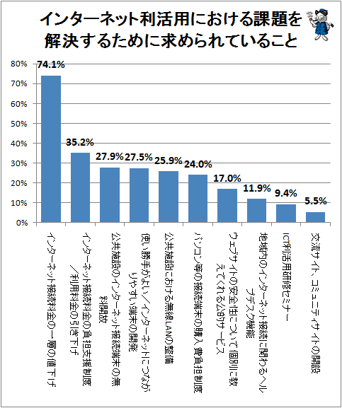 ↑ インターネット利活用における課題を解決するために求められていること