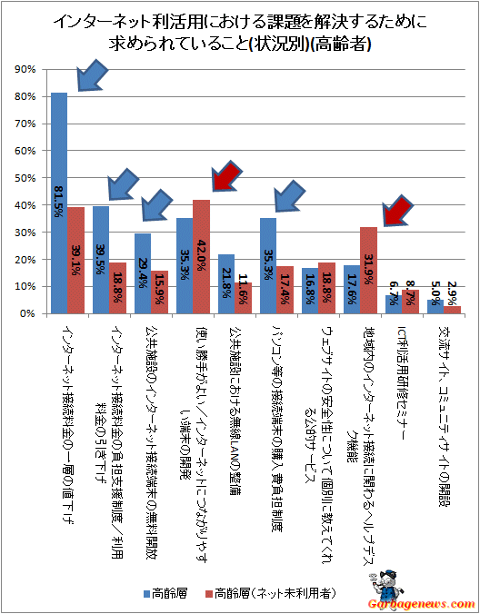 ↑ インターネット利活用における課題を解決するために求められていること
