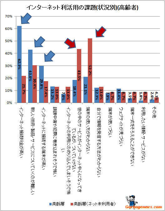 ↑ インターネット利活用の課題