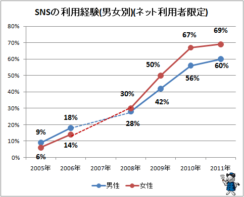 ↑ SNSの利用経験(男女別)(ネット利用者限定)