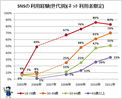 ↑ SNSの利用経験と頻繁利用(ネット利用者限定)(世代別)