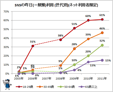 ↑ SNSの昨日(=頻繁)利用 (世代別)(ネット利用者限定)