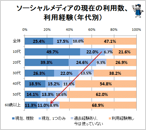 ↑ ソーシャルメディアの現在の利用数、利用経験(年代別)