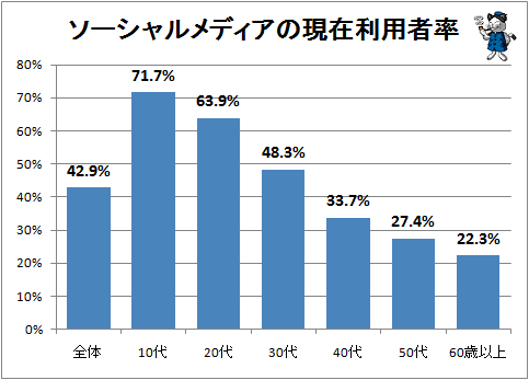 ↑ ソーシャルメディアの現在利用者率(単数・複数利用を問わず)