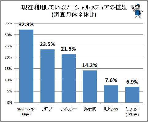 ↑ 現在利用しているソーシャルメディアの種類(調査母体全体比)