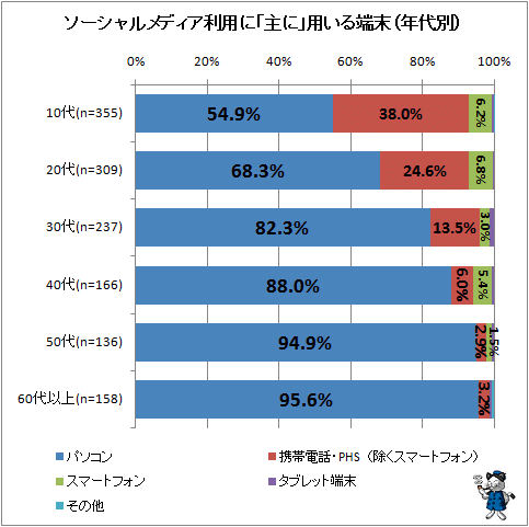 ↑ ソーシャルメディア利用に「主に」用いる端末(年代別)