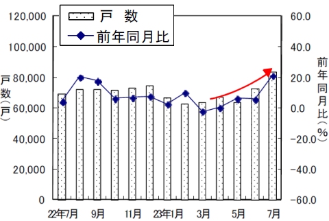 新設住宅戸数の変遷
