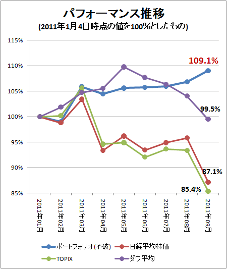 ↑ パフォーマンス推移(2011年1月4日時点の値を100%としたもの)