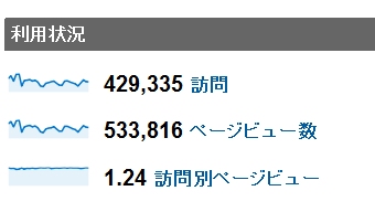 2011年8月度の月間アクセス数