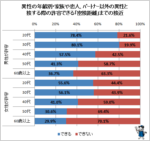 ↑ 異性の年齢別・家族や恋人、パートナー以外の異性と接する際の許容できる「密接距離」までの接近
