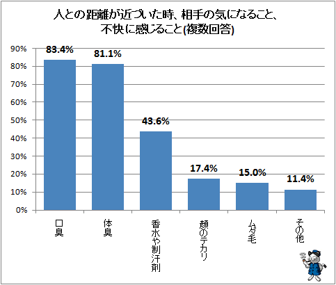 ↑ 人との距離が近づいた時、相手の気になること、不快に感じること(複数回答)