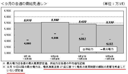 ↑ 9月の東京電力管轄における各週の需給見通し(単位は万kW)(9月2日発表分)