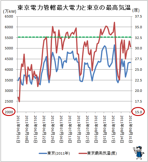 ↑ 東京電力管轄最大電力と東京の最高気温