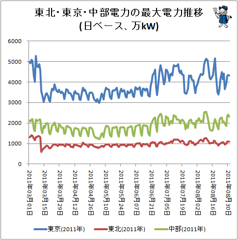 ↑ 東北・東京・中部電力の最大電力推移(日ベース、万kW)