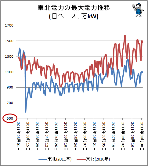 ↑ 東北電力の最大電力推移(日ベース、万kW)